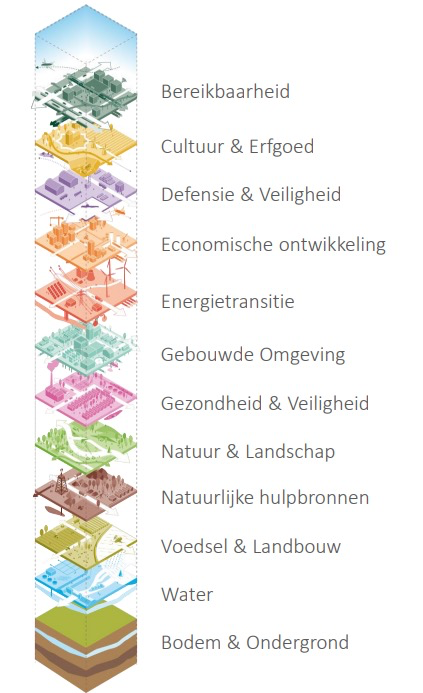 Onderdelen: bereikbaarheid, cultuur en erfgoed, defensie en veiligheid, economische ontwikkeling, energietransitie, gebouwde omgeving, gezondheid en veiligheid, natuur en landschap, natuurlijke hulpbronnen, voedsel en landbouw, water, bodem en ondergrond.