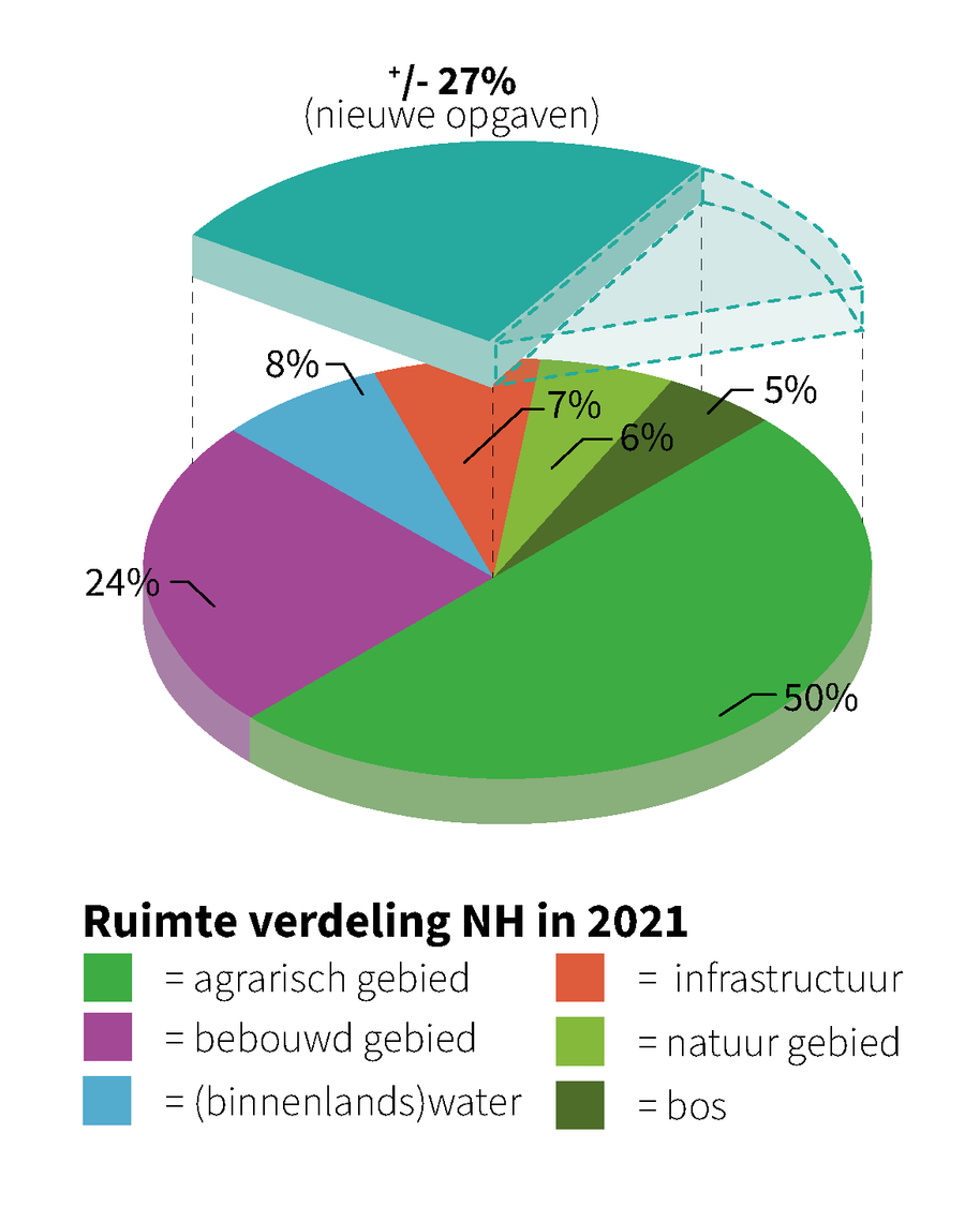 Groen = agrarisch gebied (50%).  Paars = bebouwd gebied (24%). Blauw = (binnenlands) water (8%).  Rood = infrastructuur (7%).  Lichtgroen = natuurgebied (6%).  Donkergroen = bos (5%).
